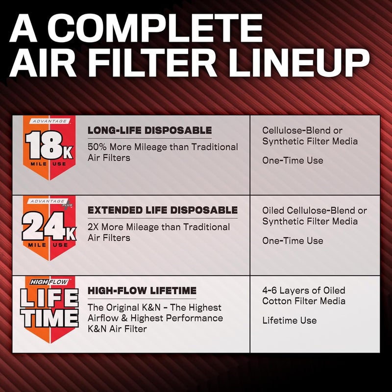 Kn Engine Air Filter: Long Life 18,000 Mile Replacement Air Filter: Compatible with 2010-2019 Jeep/Dodge SUV V6/V8 (Grand Cherokee, Durango), KNA-2457 - Image 3